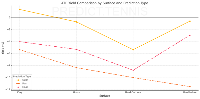 Yield on Different Surfaces For ATP Matches