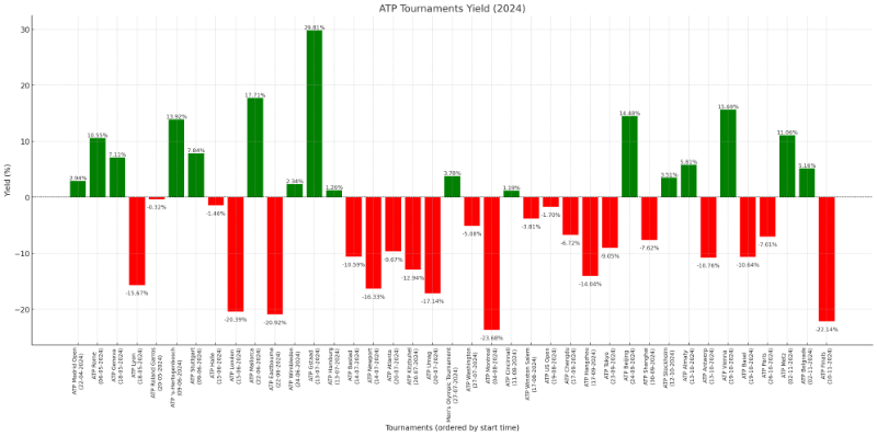 Timeline of ATP Yields in 2024