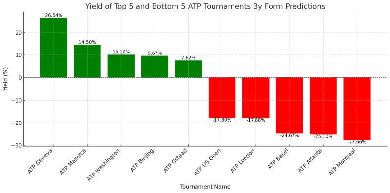 The best/worst performing ATP tournaments by form-based predictions