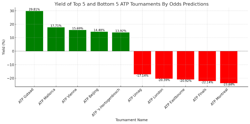 The best/worst performing ATP tournaments by odds predictions