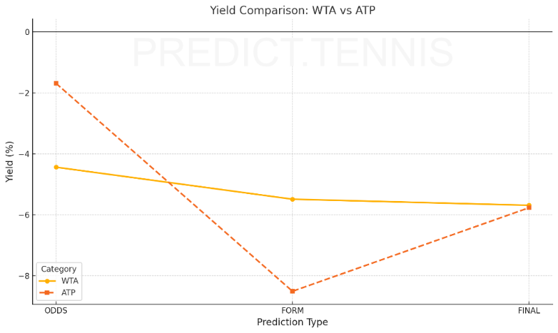 Overall Yield Of Predict.Tennis predictions