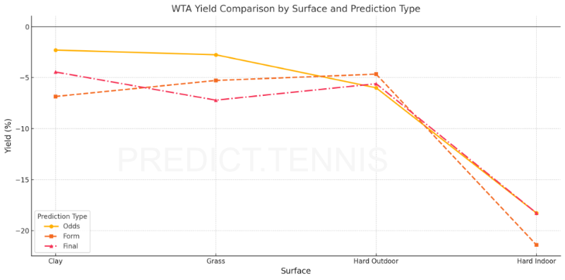 Yield on Different Surfaces For WTA Matches