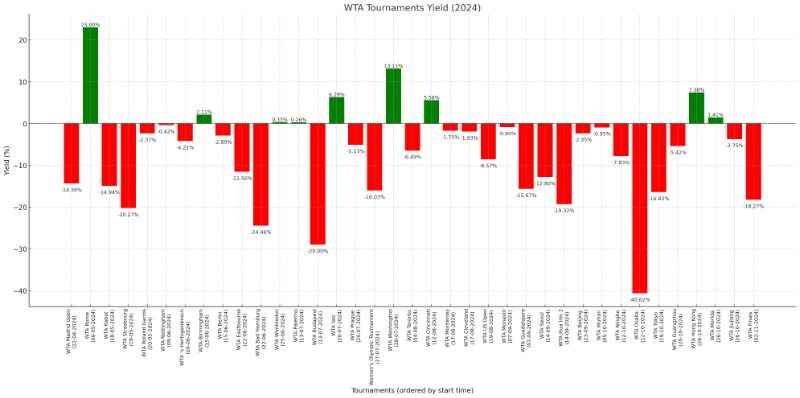 Timeline of WTA Yields in 2024