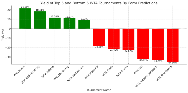 The best/worst performing WTA tournaments by odds predictions