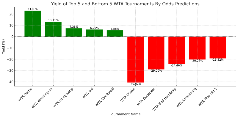 The best/worst performing WTA tournaments by odds predictions